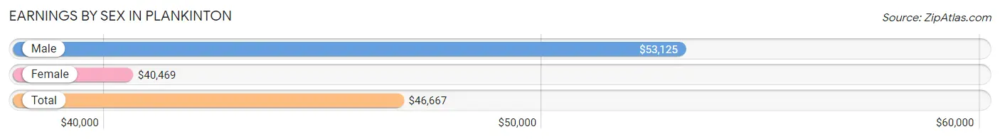 Earnings by Sex in Plankinton