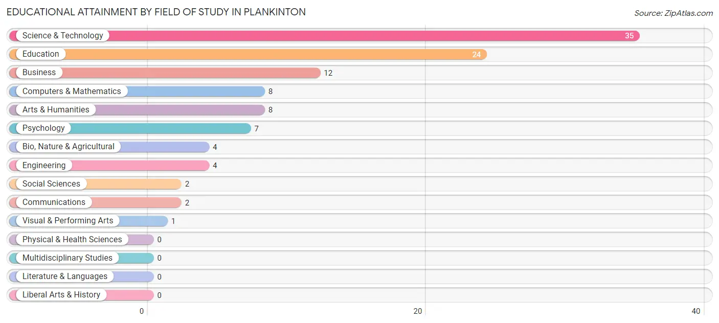 Educational Attainment by Field of Study in Plankinton