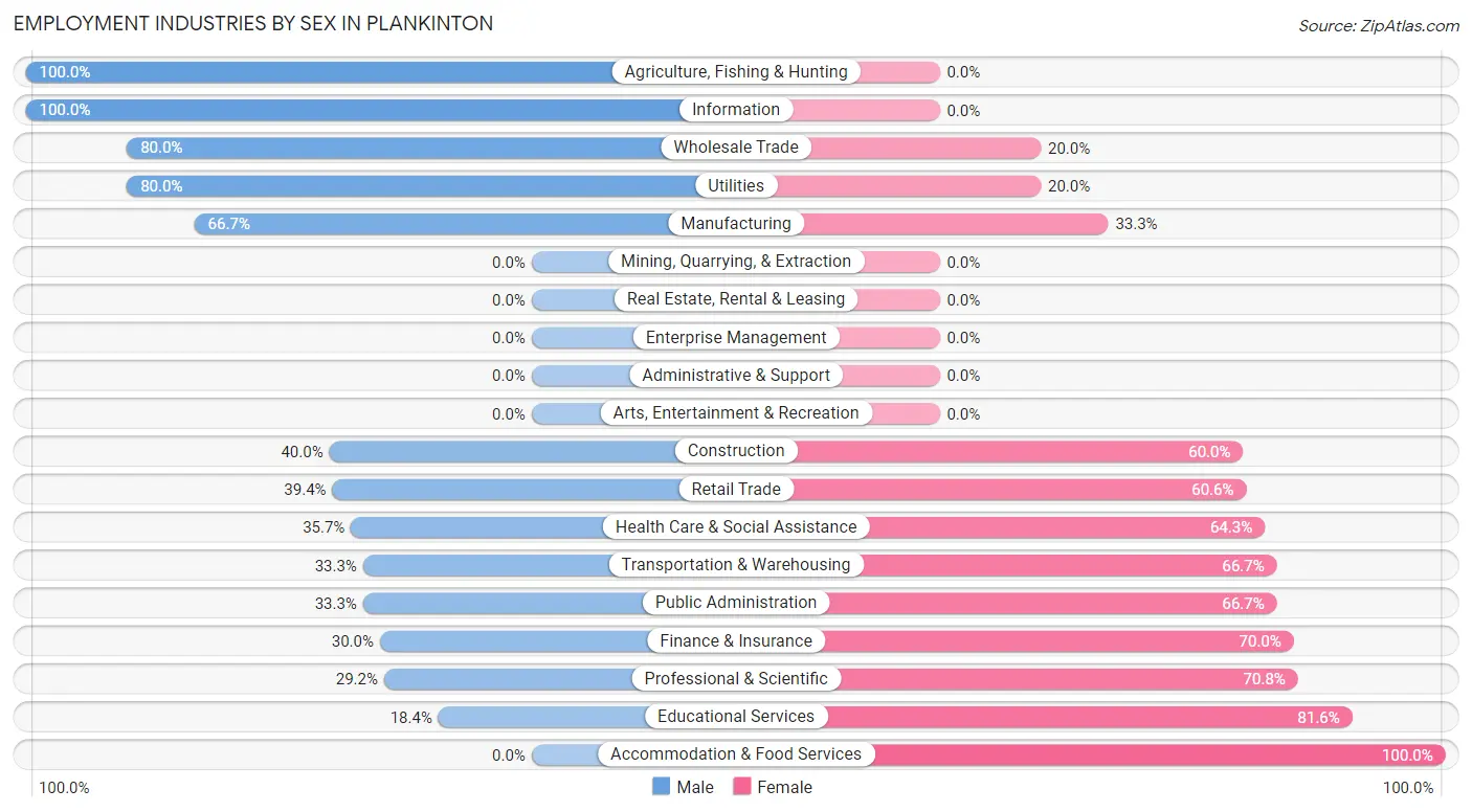 Employment Industries by Sex in Plankinton