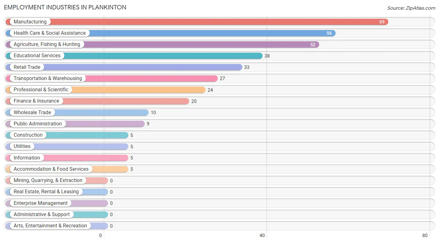 Employment Industries in Plankinton