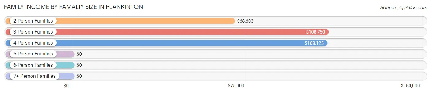 Family Income by Famaliy Size in Plankinton