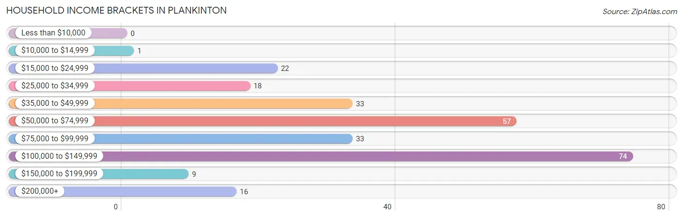 Household Income Brackets in Plankinton