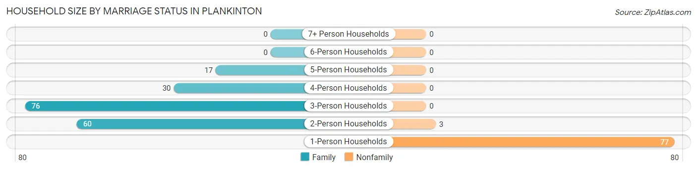 Household Size by Marriage Status in Plankinton