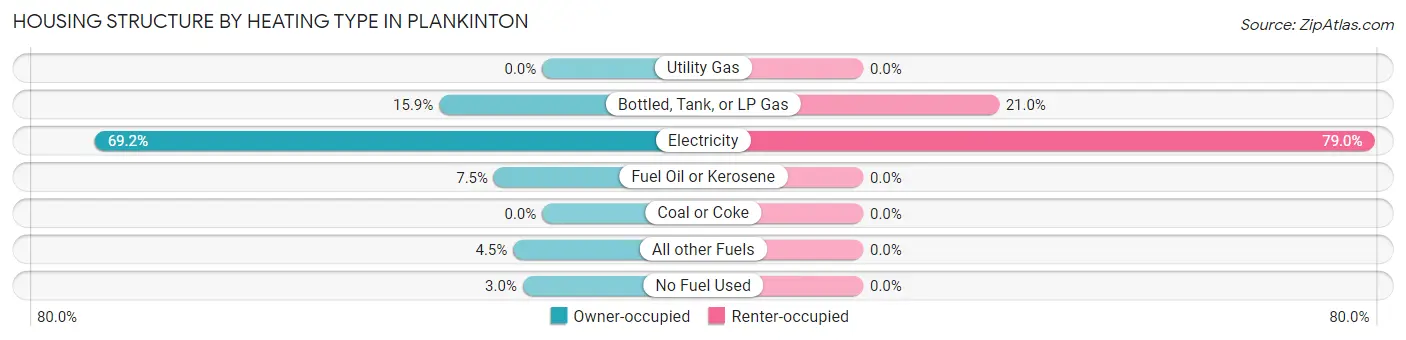 Housing Structure by Heating Type in Plankinton