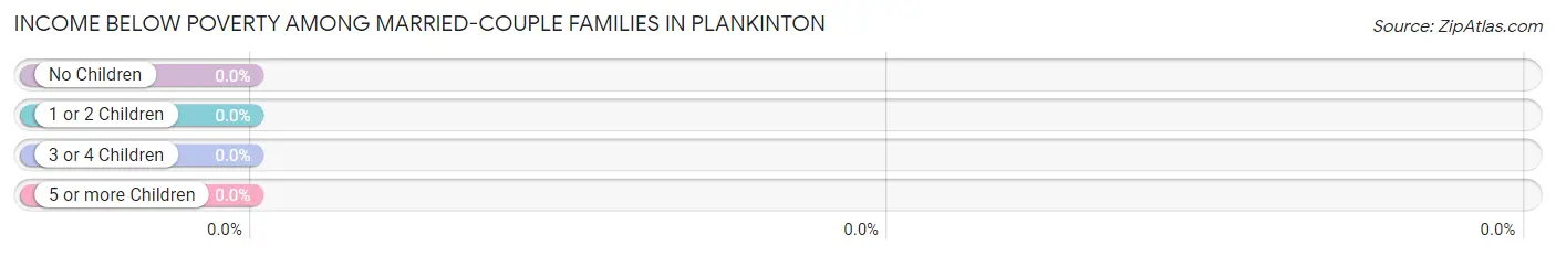 Income Below Poverty Among Married-Couple Families in Plankinton