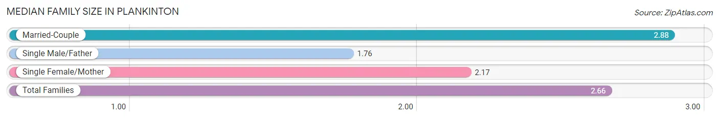 Median Family Size in Plankinton