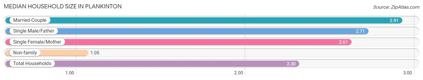 Median Household Size in Plankinton