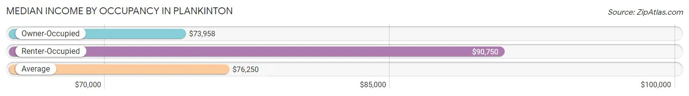 Median Income by Occupancy in Plankinton