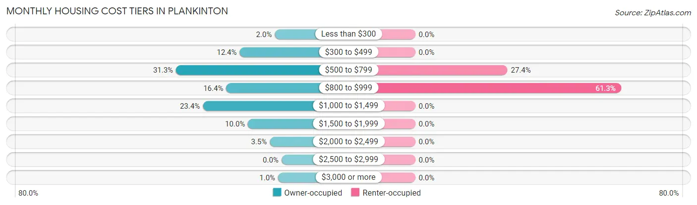 Monthly Housing Cost Tiers in Plankinton