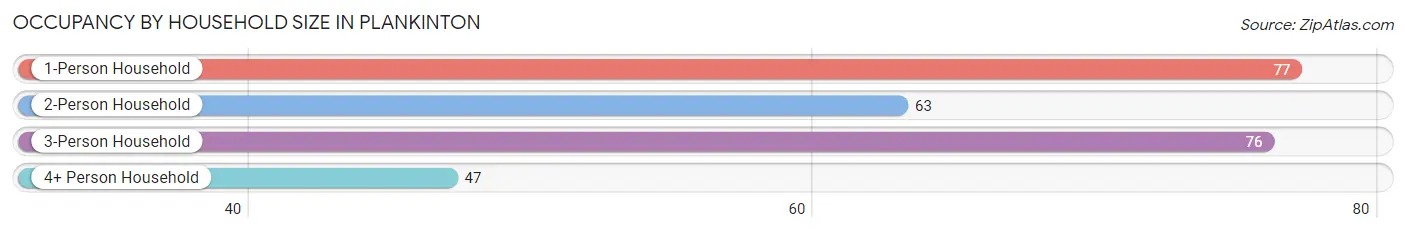 Occupancy by Household Size in Plankinton