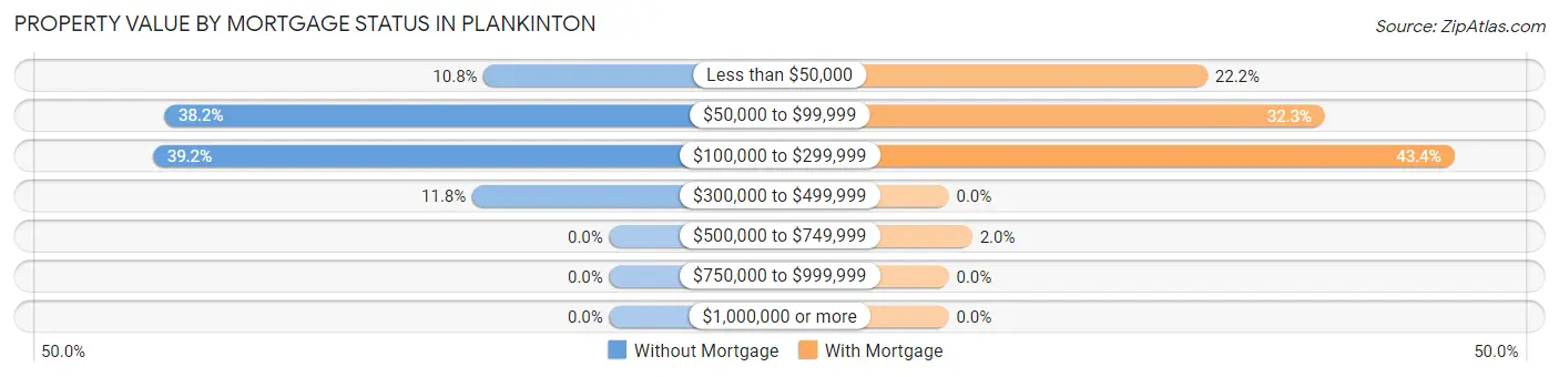 Property Value by Mortgage Status in Plankinton