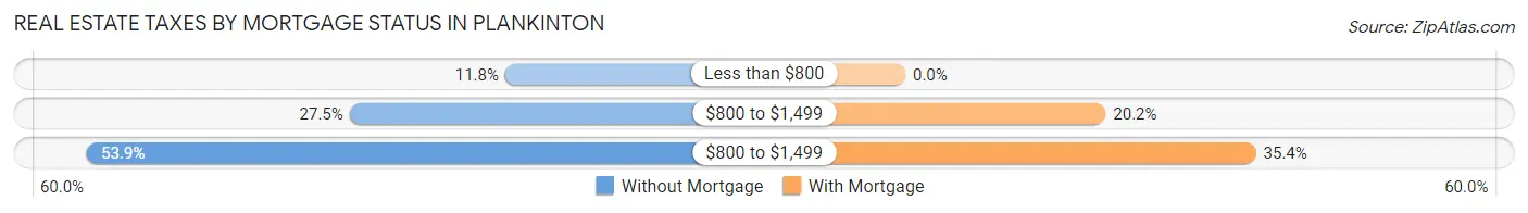 Real Estate Taxes by Mortgage Status in Plankinton