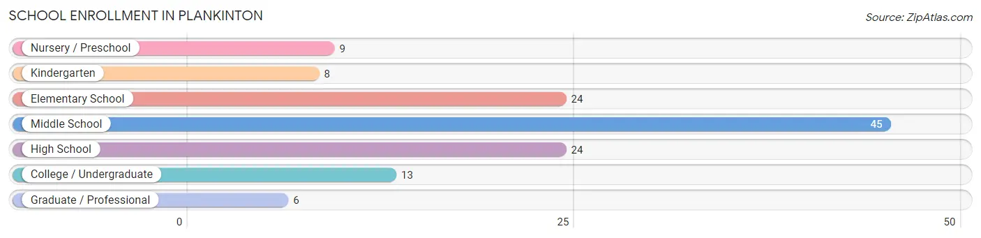 School Enrollment in Plankinton