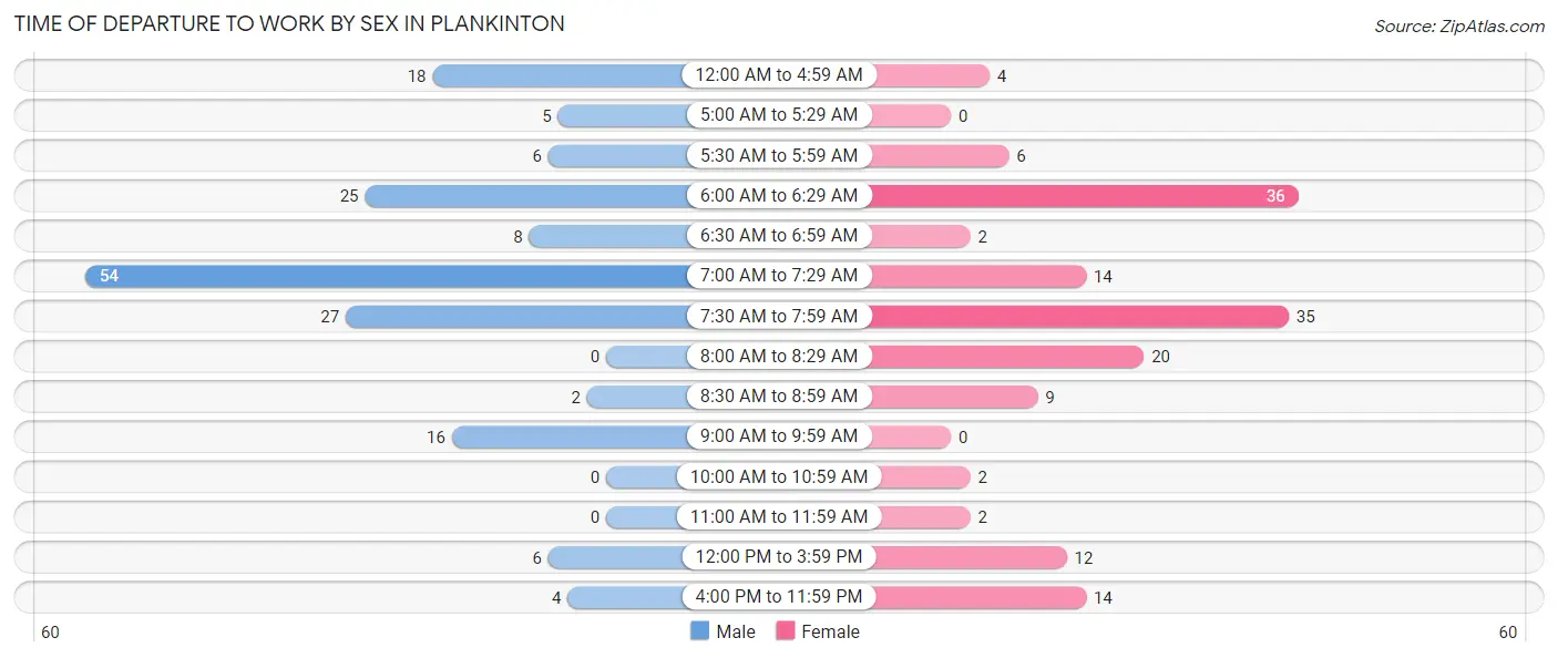 Time of Departure to Work by Sex in Plankinton