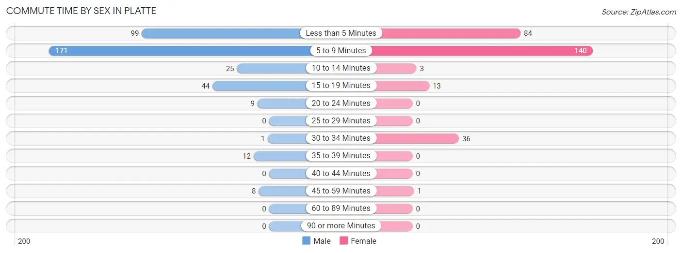 Commute Time by Sex in Platte