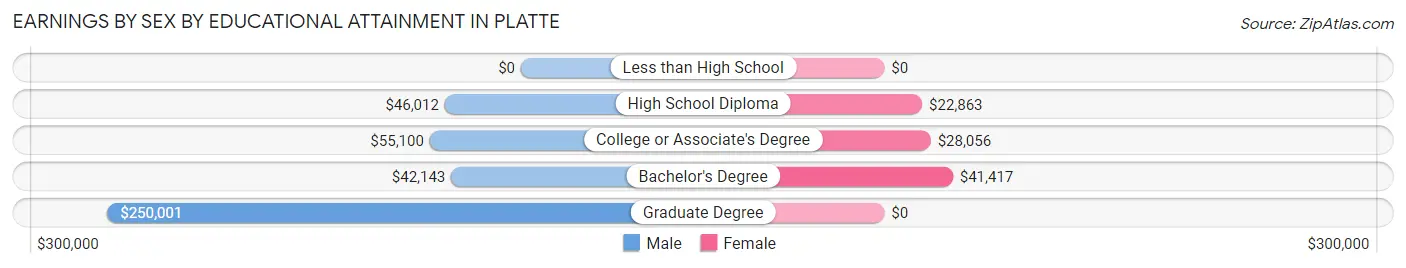 Earnings by Sex by Educational Attainment in Platte