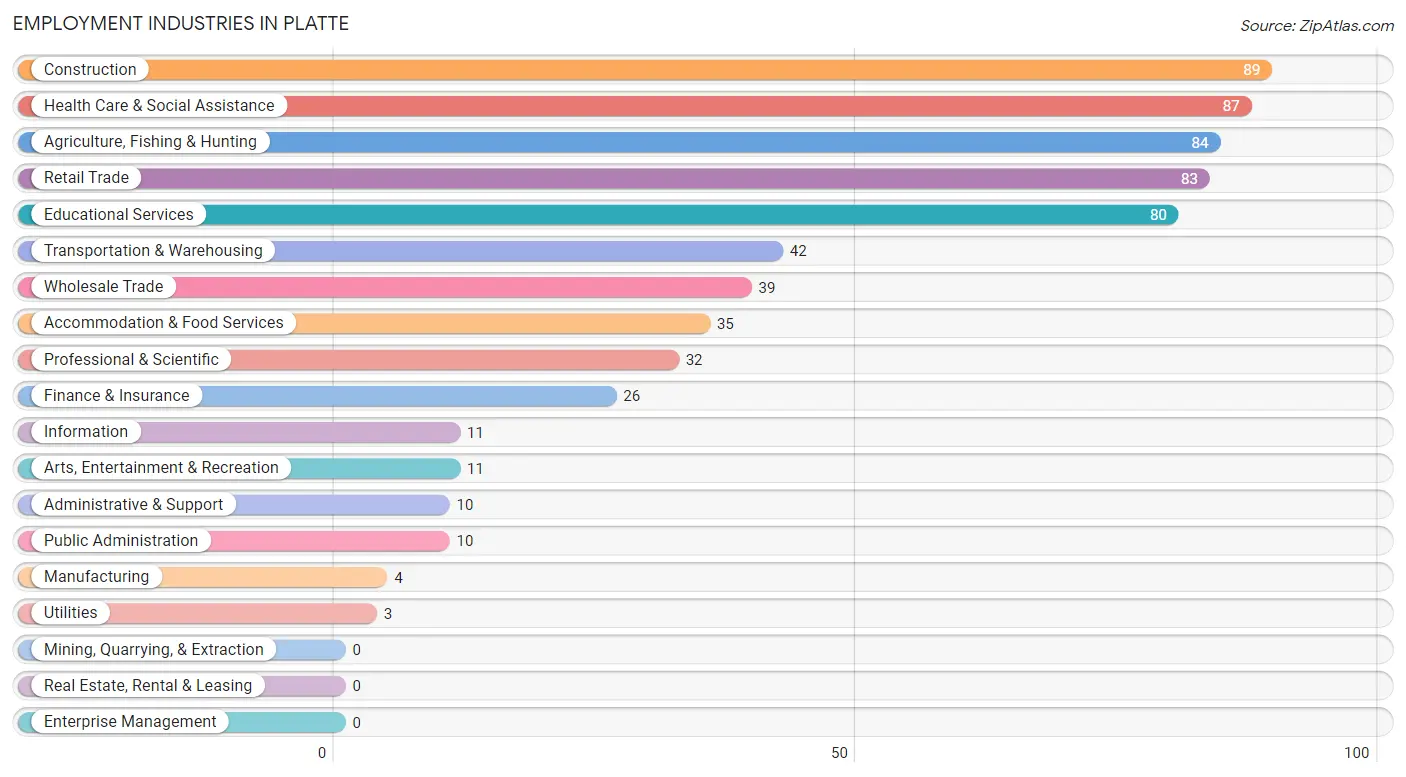 Employment Industries in Platte