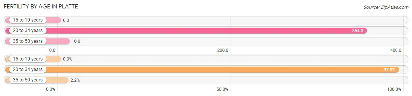 Female Fertility by Age in Platte