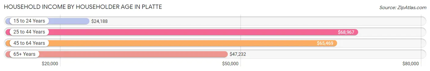 Household Income by Householder Age in Platte