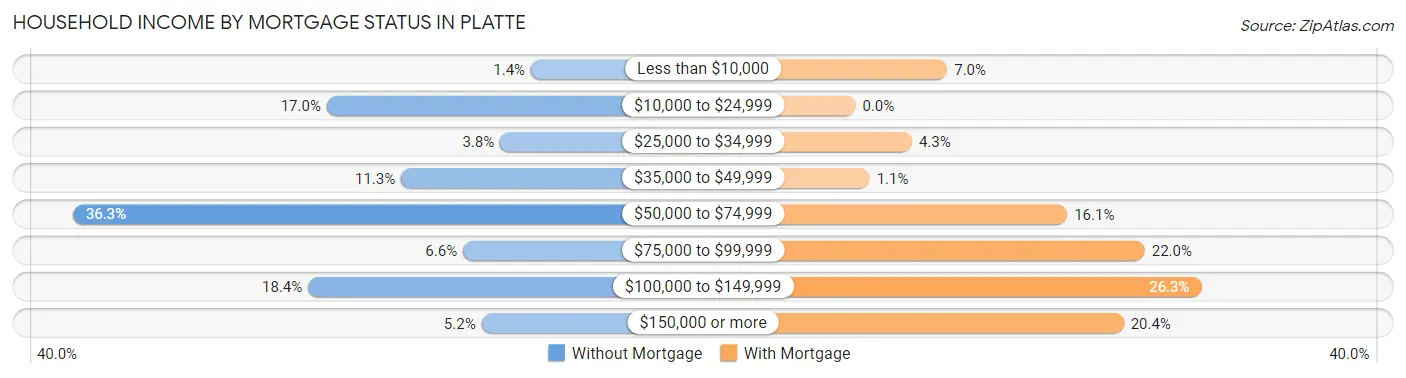 Household Income by Mortgage Status in Platte
