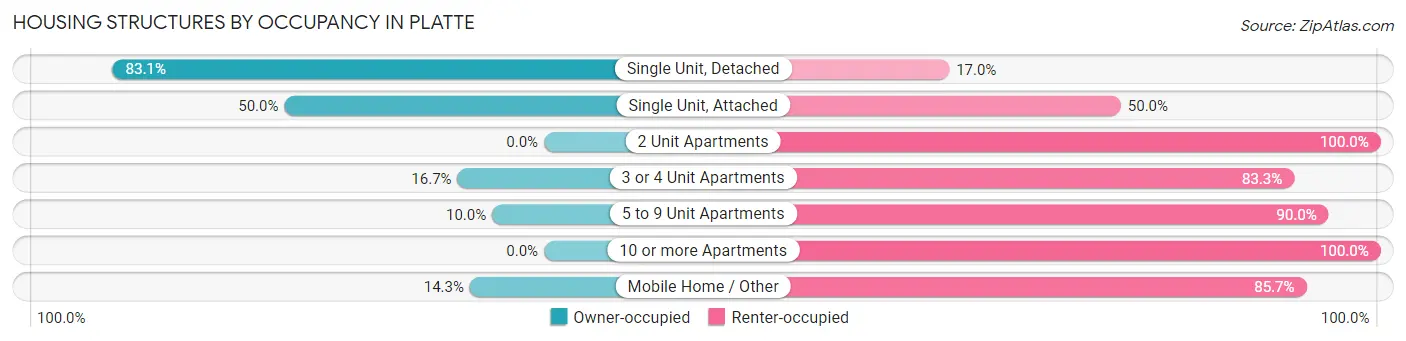 Housing Structures by Occupancy in Platte