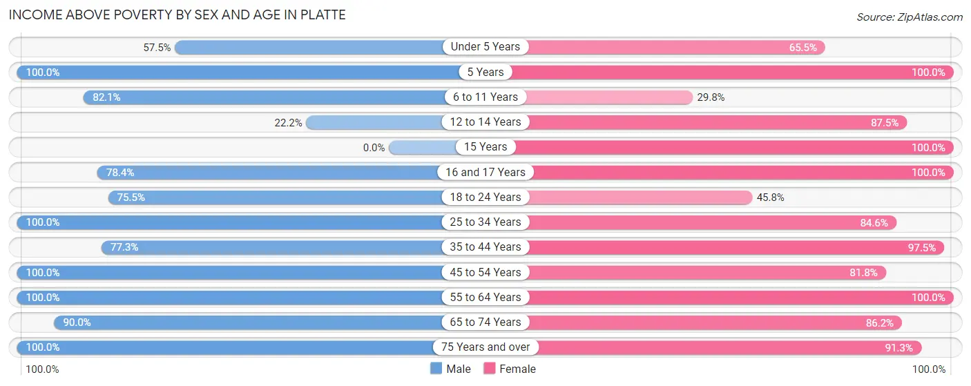 Income Above Poverty by Sex and Age in Platte