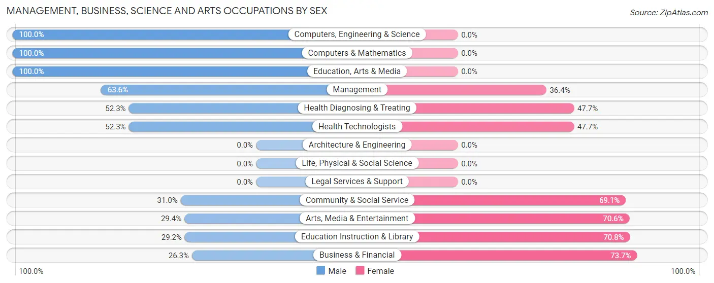 Management, Business, Science and Arts Occupations by Sex in Platte