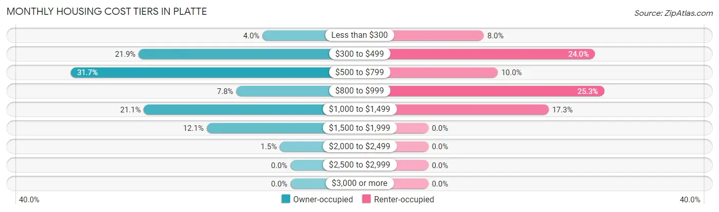 Monthly Housing Cost Tiers in Platte