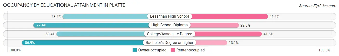 Occupancy by Educational Attainment in Platte