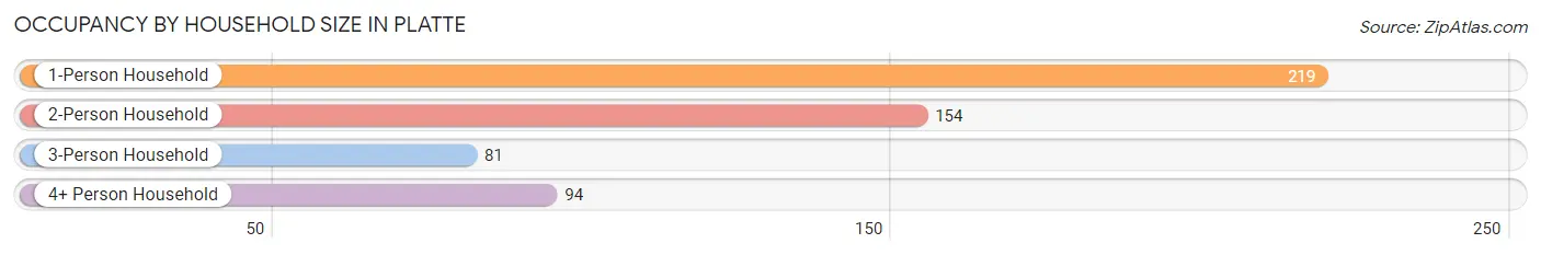 Occupancy by Household Size in Platte