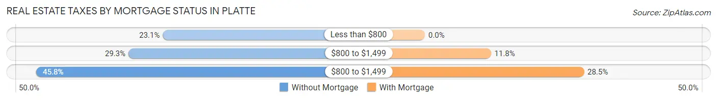 Real Estate Taxes by Mortgage Status in Platte