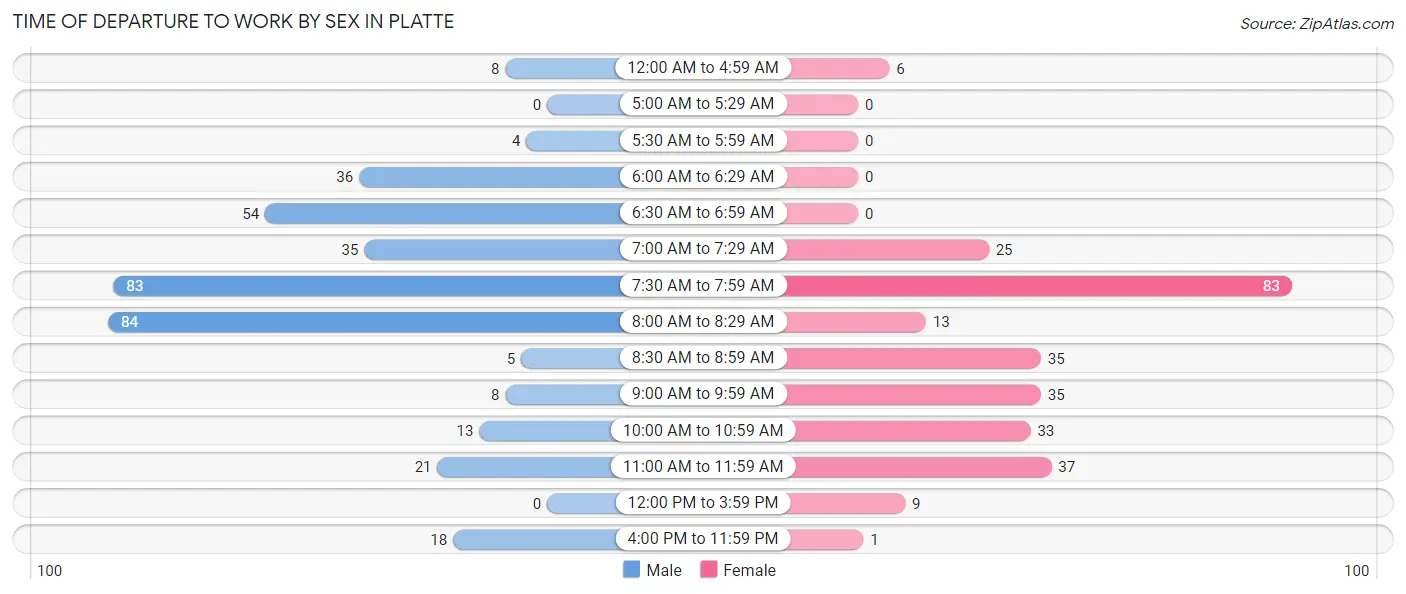 Time of Departure to Work by Sex in Platte