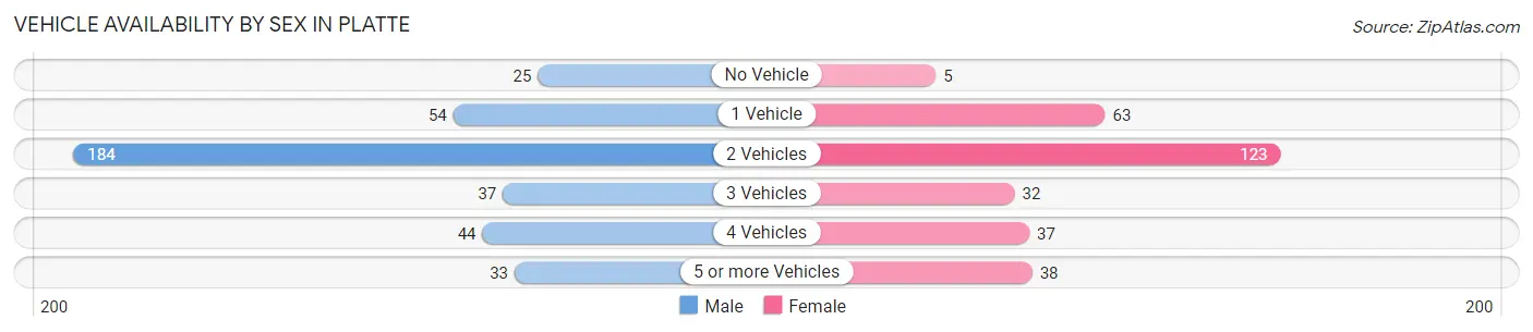Vehicle Availability by Sex in Platte