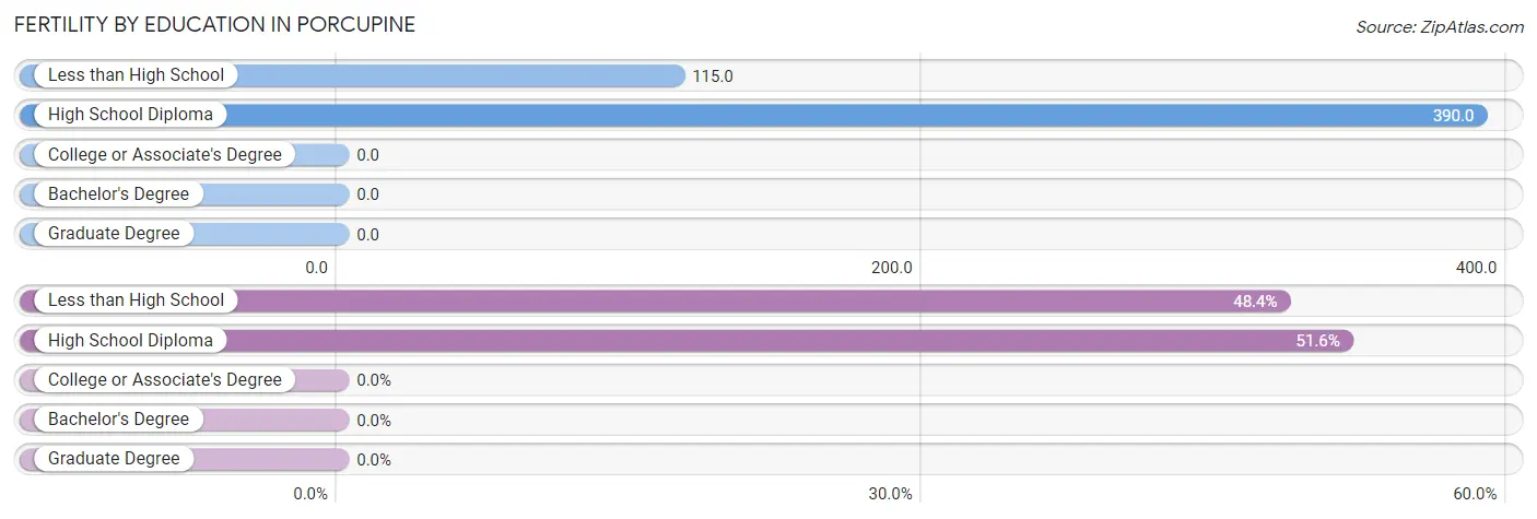 Female Fertility by Education Attainment in Porcupine