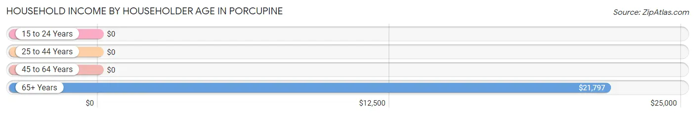 Household Income by Householder Age in Porcupine