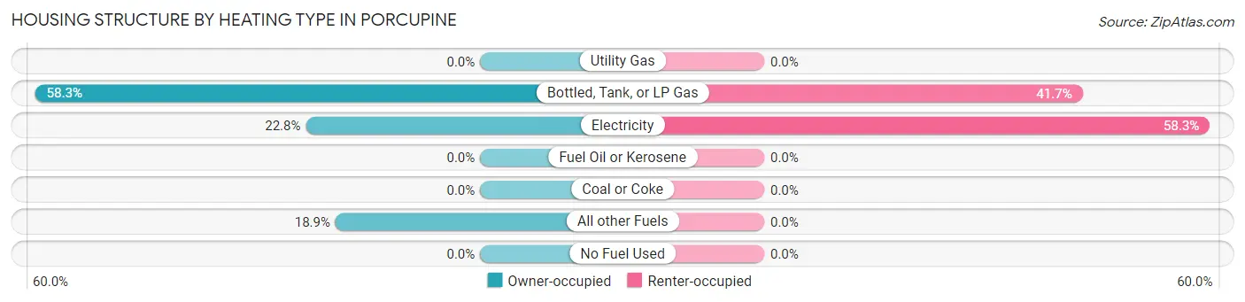 Housing Structure by Heating Type in Porcupine