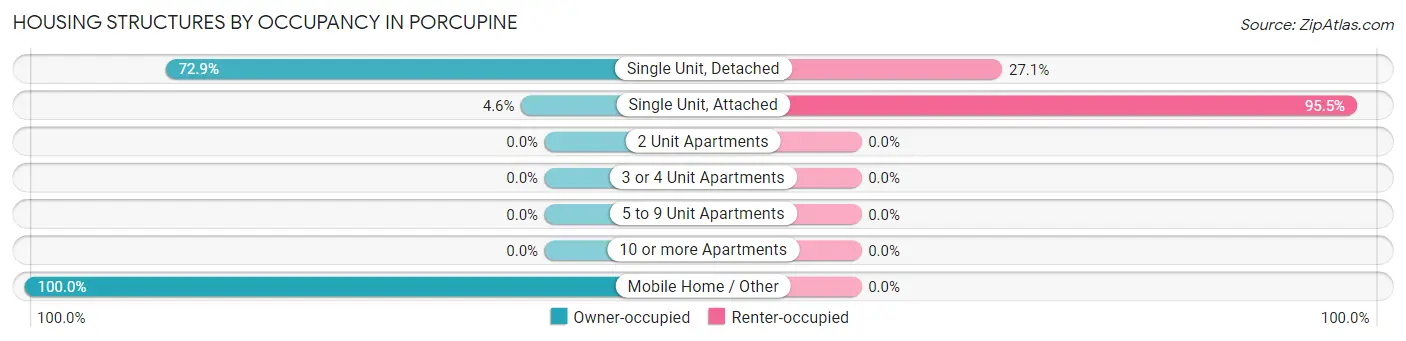 Housing Structures by Occupancy in Porcupine