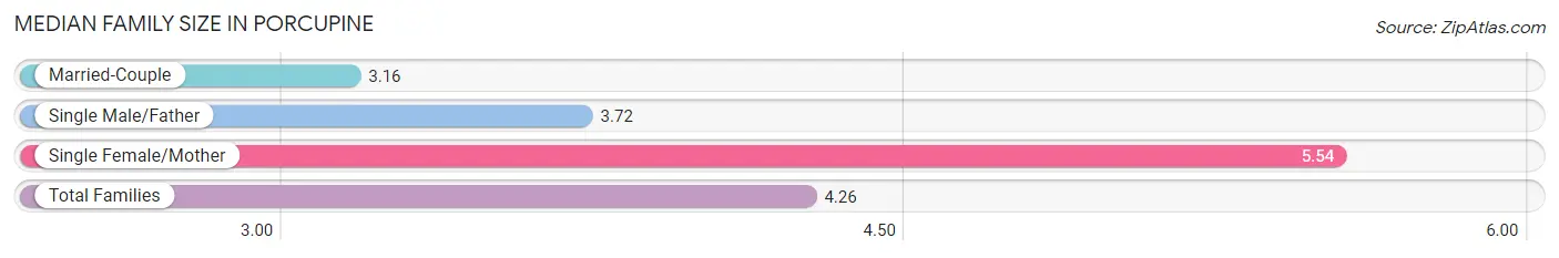 Median Family Size in Porcupine