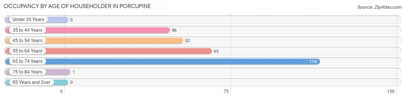 Occupancy by Age of Householder in Porcupine