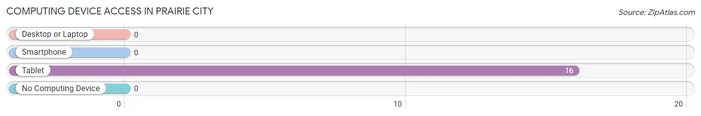 Computing Device Access in Prairie City