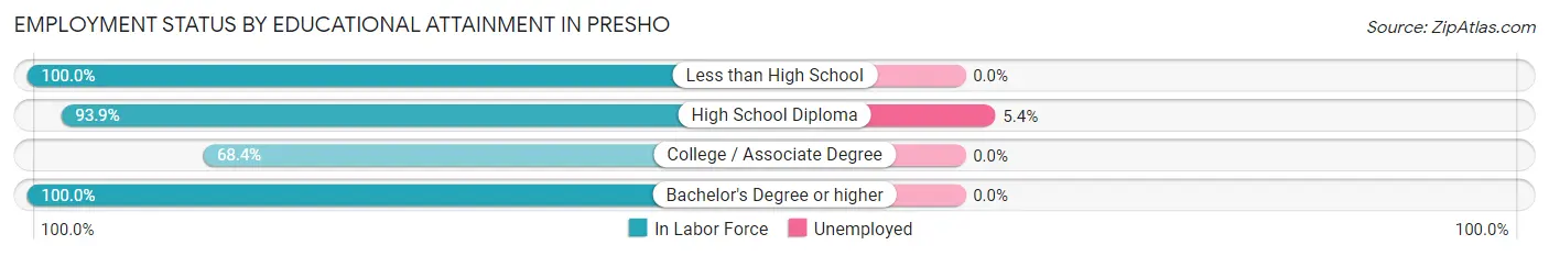 Employment Status by Educational Attainment in Presho