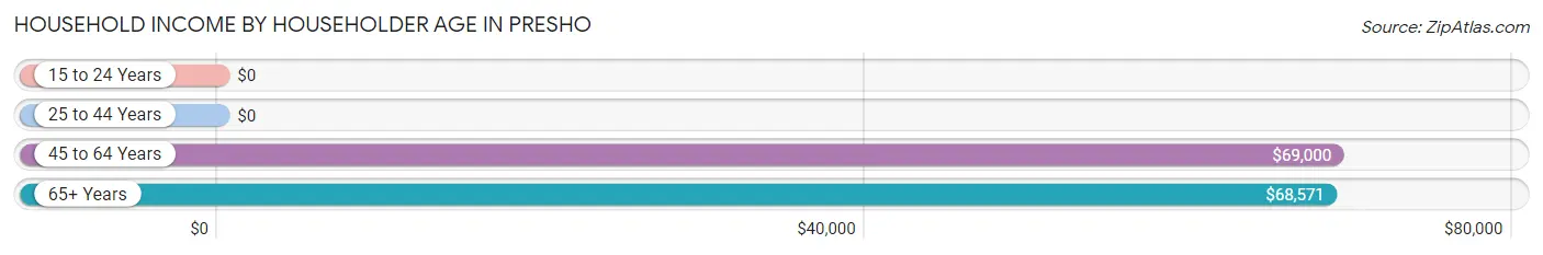 Household Income by Householder Age in Presho