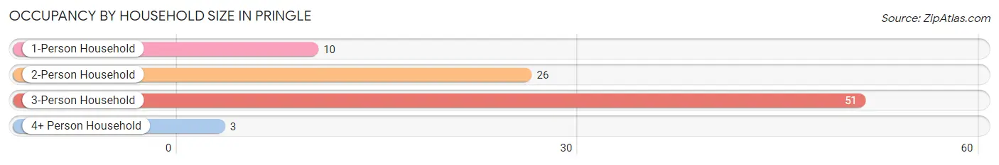 Occupancy by Household Size in Pringle