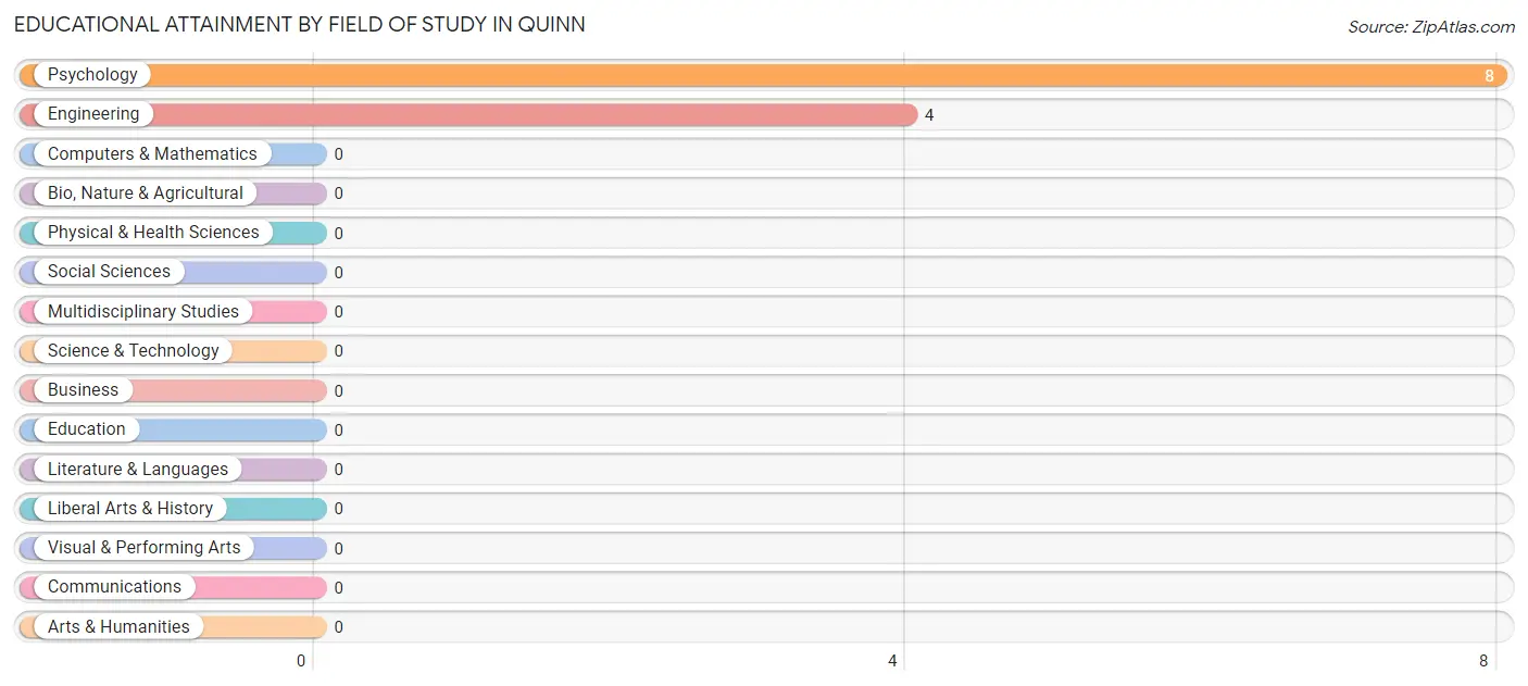 Educational Attainment by Field of Study in Quinn