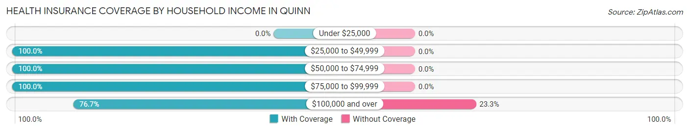 Health Insurance Coverage by Household Income in Quinn