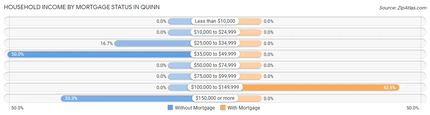 Household Income by Mortgage Status in Quinn