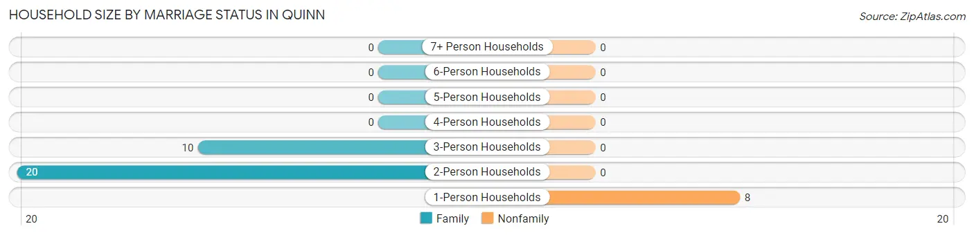 Household Size by Marriage Status in Quinn