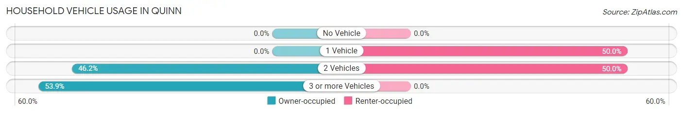 Household Vehicle Usage in Quinn