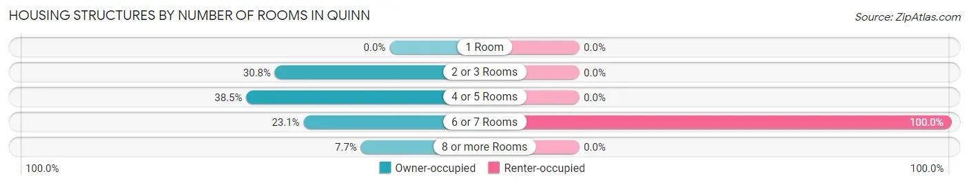 Housing Structures by Number of Rooms in Quinn