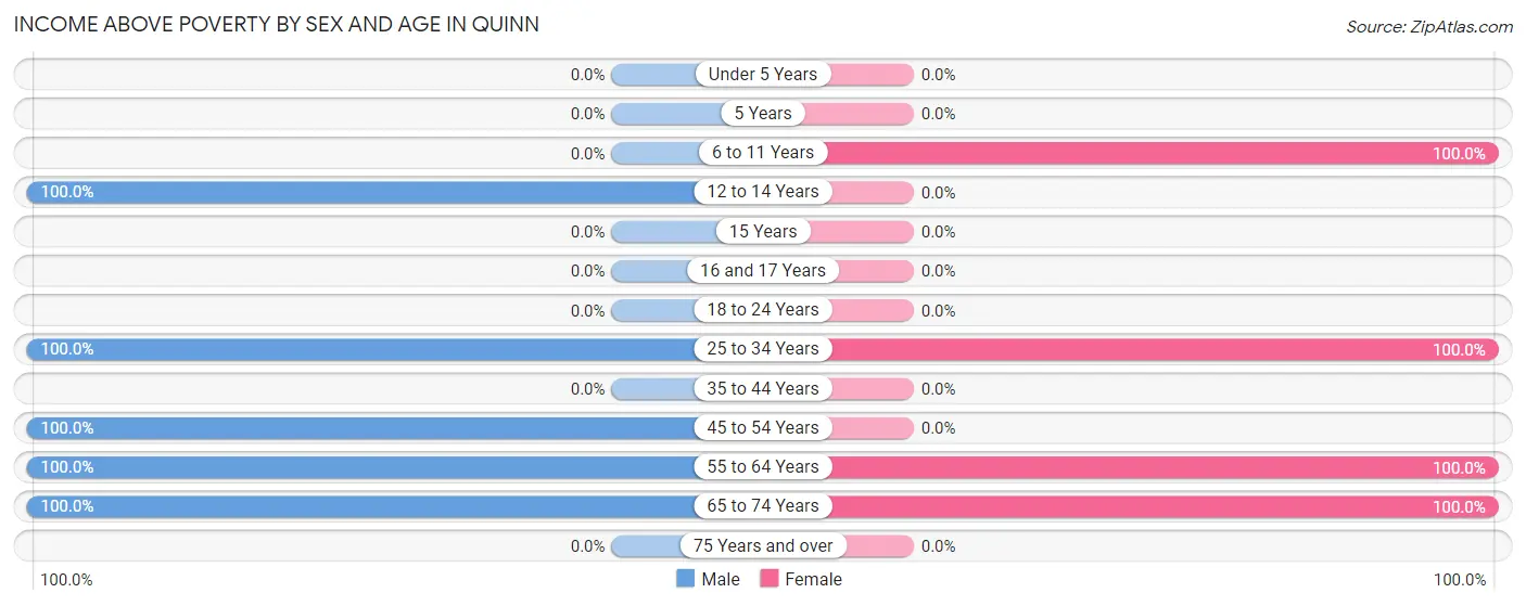 Income Above Poverty by Sex and Age in Quinn